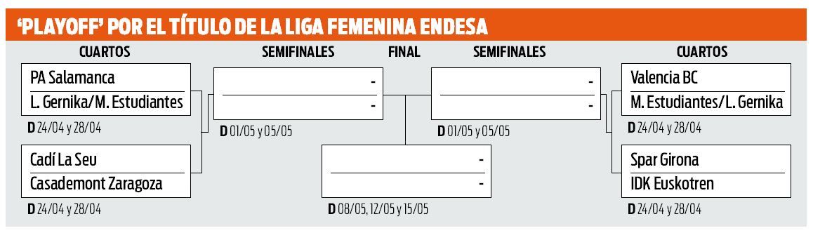 Cuadro del &#039;playoff&#039; y las fechas anunciadas por FEB para las eliminatorias a doble partido en cuartos y &#039;semis&#039;, y a tres partidos en la gran final