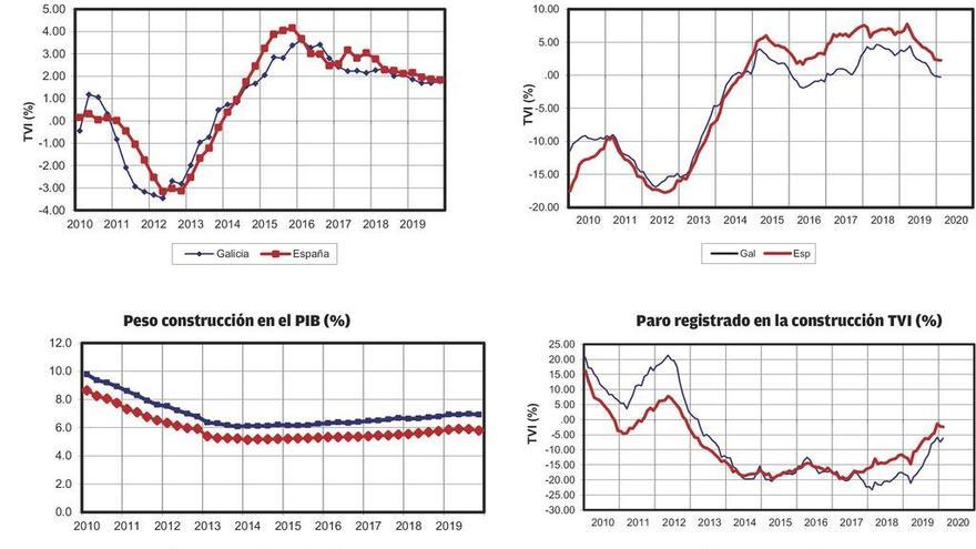 La construcción cerró 2019 con el mayor peso en la economía gallega desde 2012