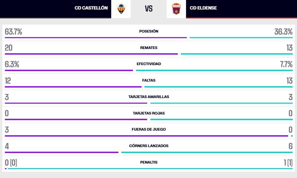 ESTADÍSTICAS CD CASTELLÓN - CD ELDENSE