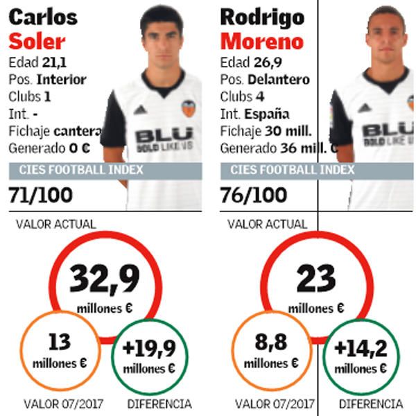 Informe: El precio del Valencia CF