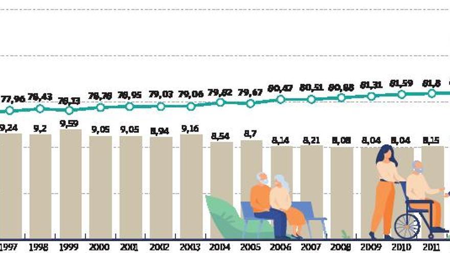 La pandemia reduce la esperanza de vida al nivel que se registraba en 2013