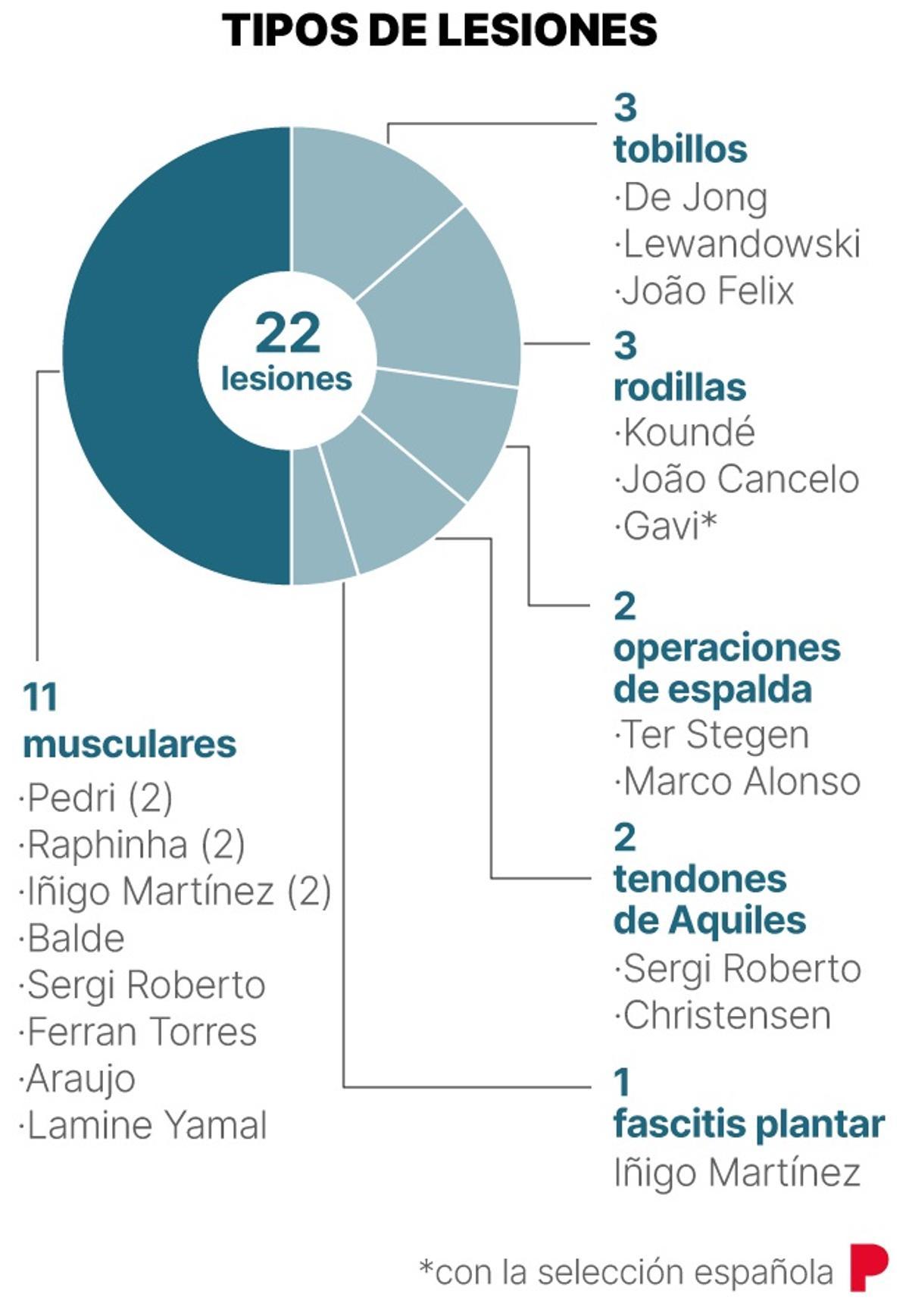 Tipos de lesión que ha sufrido el FCB.