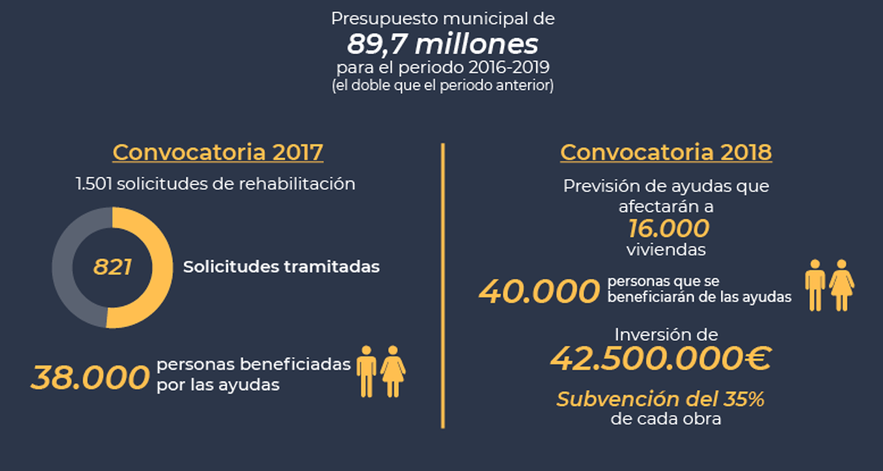 Rehabilitación de viviendas