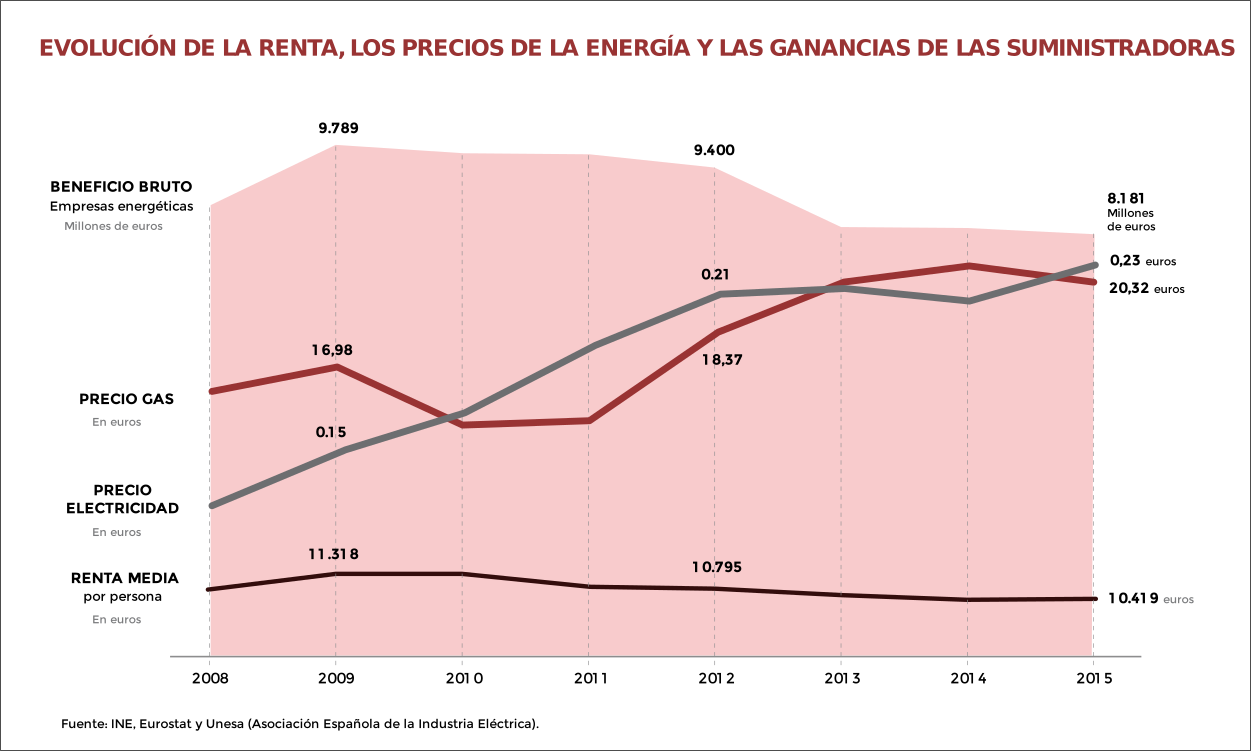 Gráfica de la evolucion de los precios de suministros energéticos