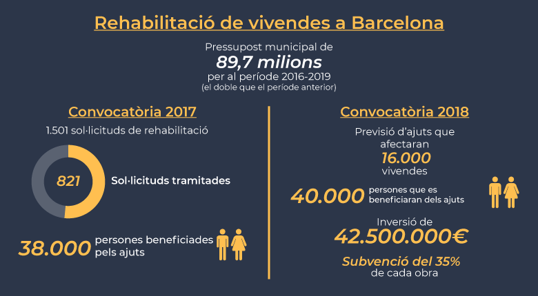 Rehabilitación de viviendas