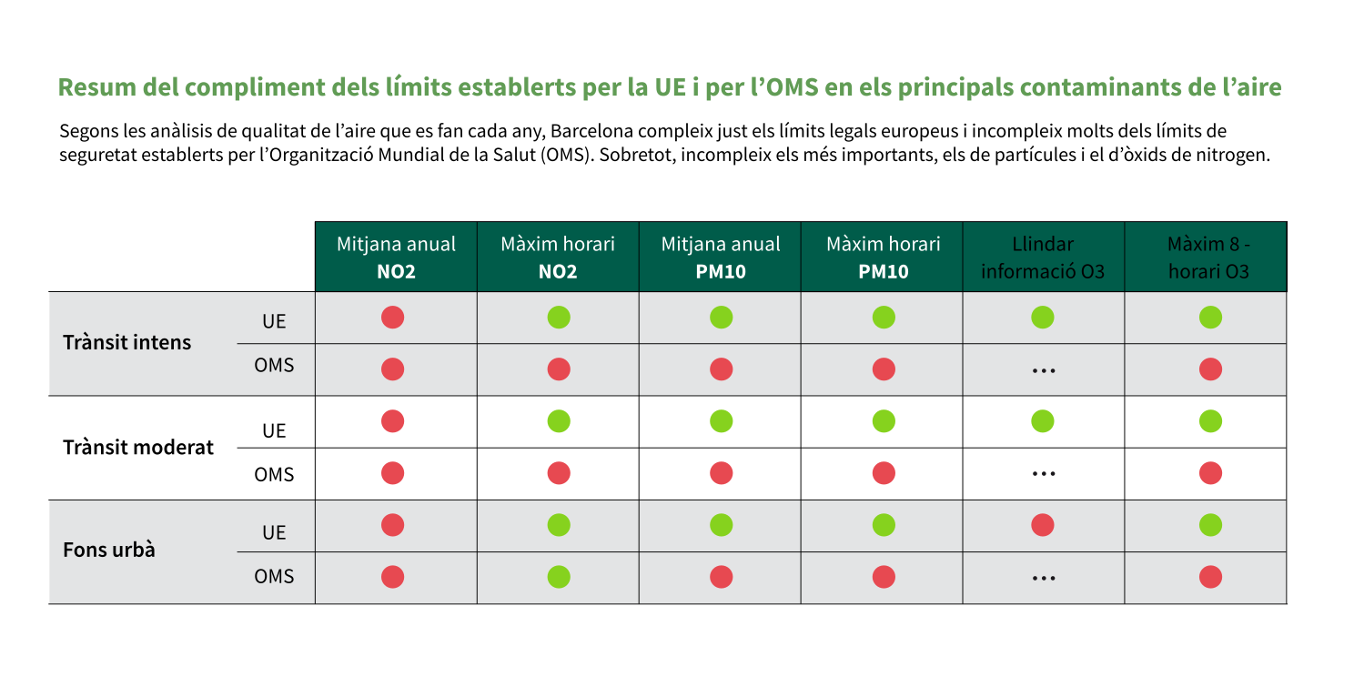 Gráfica de niveles de contaminación en el aire - Barcelona