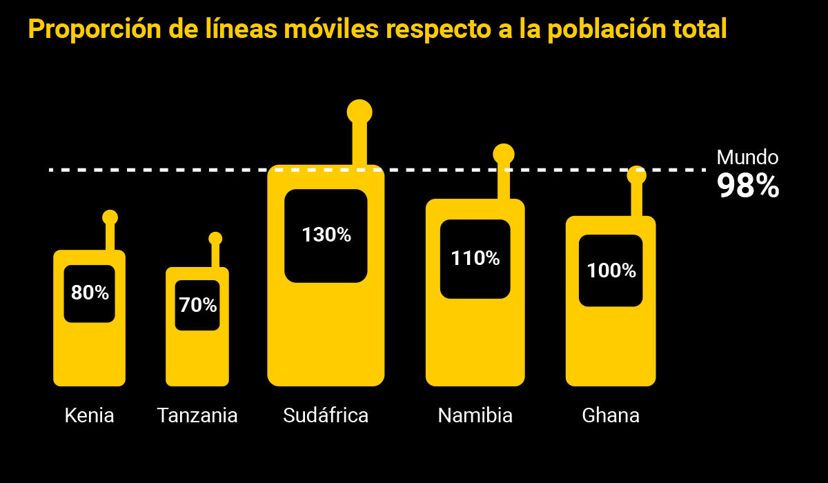 África subsahariana es la región donde más ha crecido la penetración móvil en los últimos cinco años