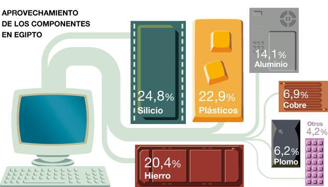 Aprovechamiento de los componentes en Egipto