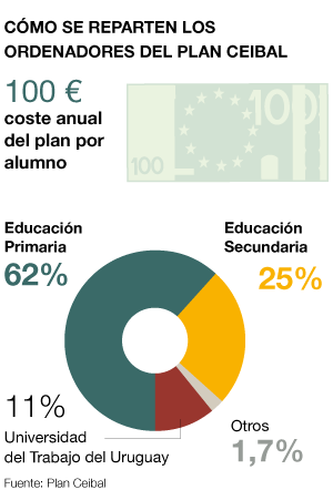 Reparto de ordenadores del Plan Ceibal