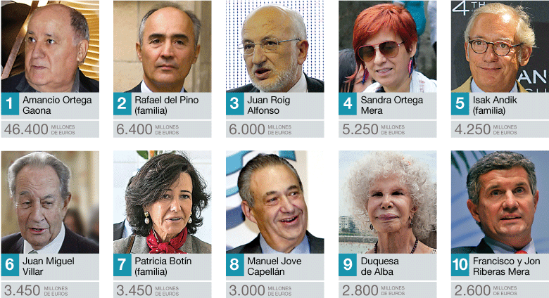 GRAFICO Las 100 personas más ricas de España en el 2014, según la revista  Forbes