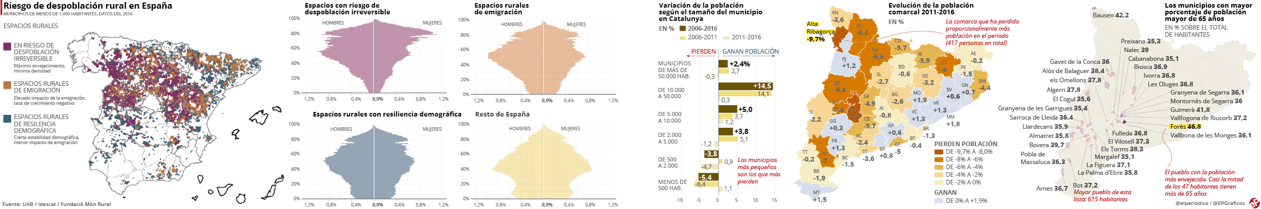Mapas y gráficos sobre la despoblación rural en Catalunya y España