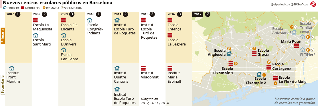 Nuevos colegios en Barcelona en el curso 2017-18