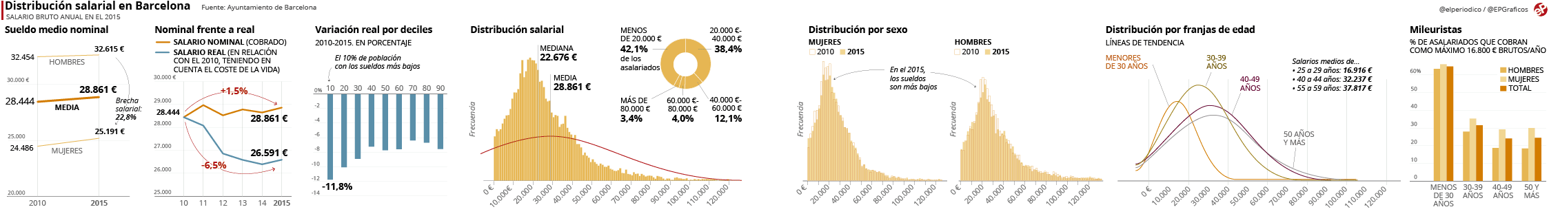 Gráfico sobre la distribución de los salarios en la ciudad de Barcelona