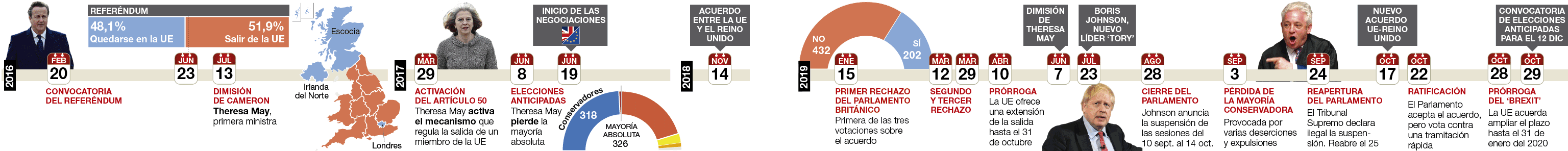 Cronología del Brexit 2016-2019