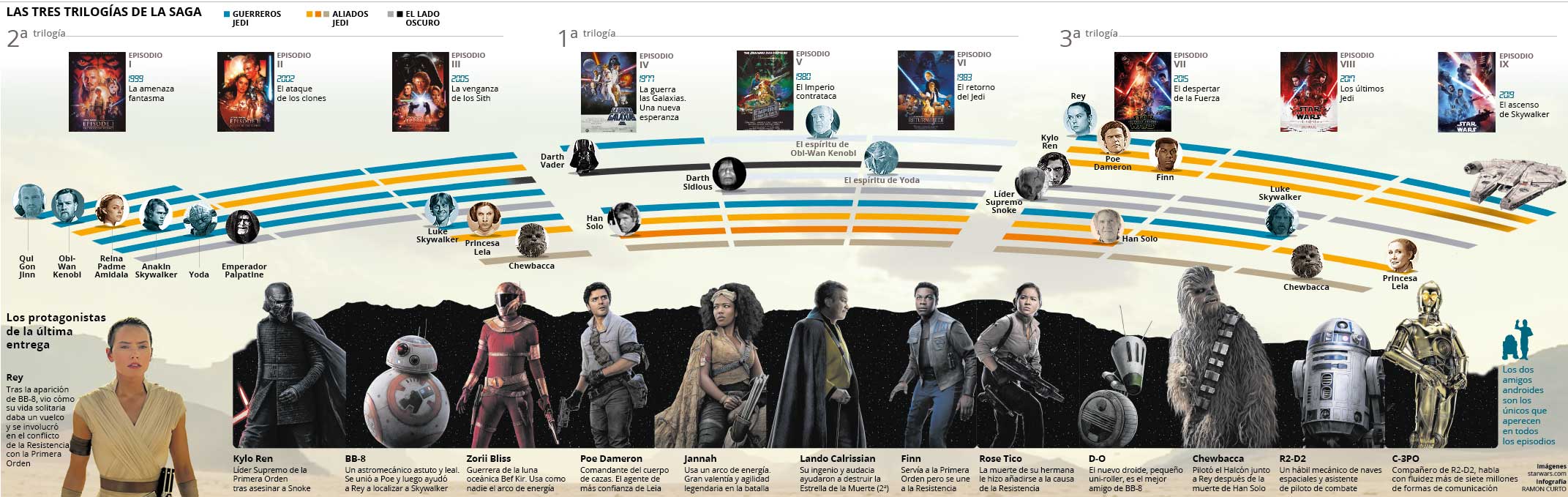 Guía de los personajes de 'Star wars: El ascenso de Skywalker'