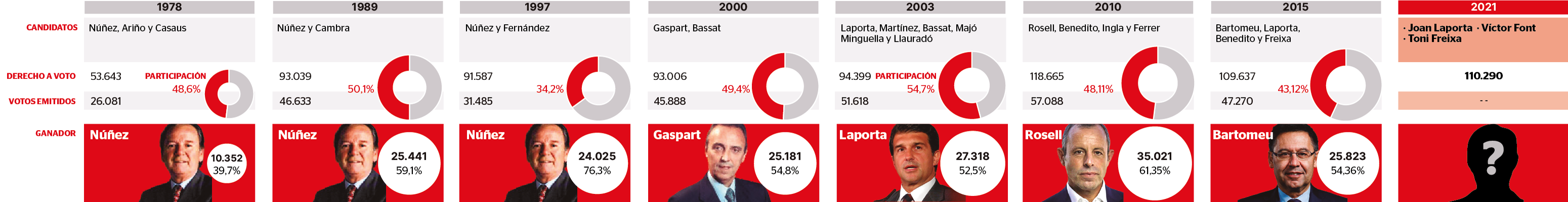 cronología de las últimas elecciones al Fútbol Club Barcelona
