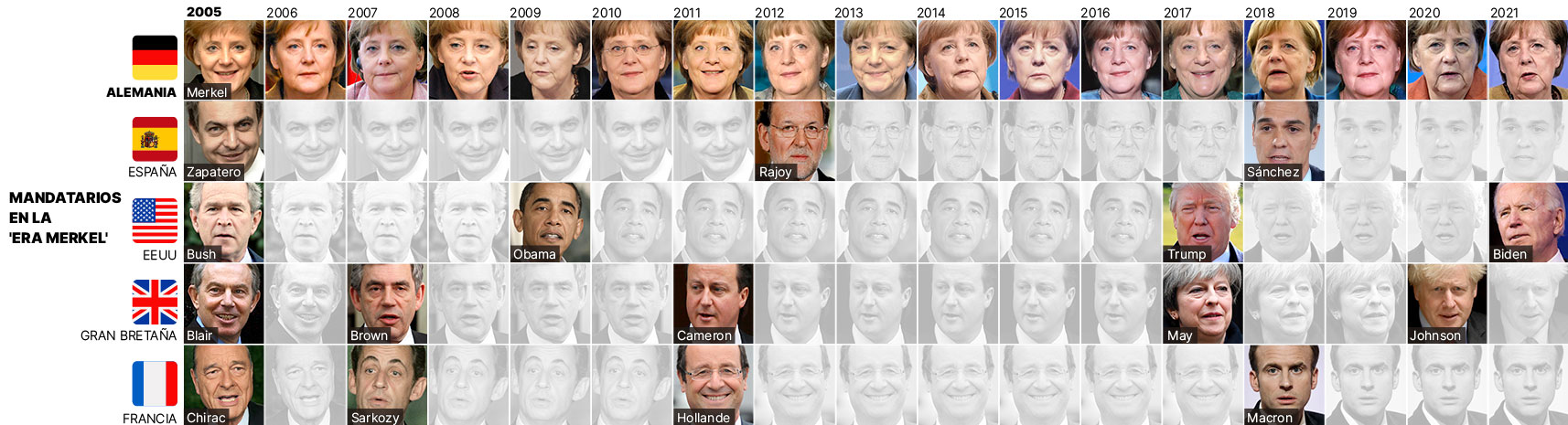 los mandatarios con los que ha convivido Angela Merkel