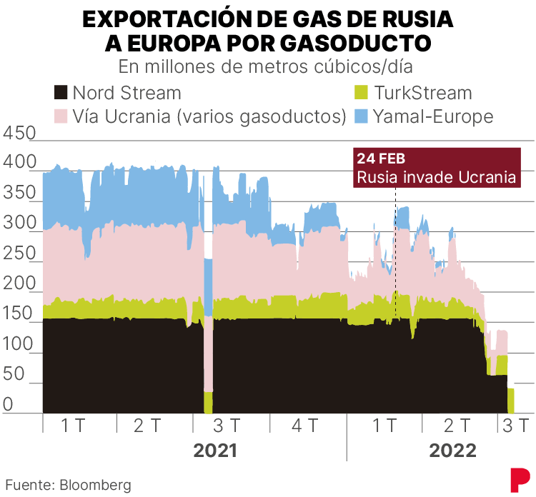 exportación de gas de Rusia a Europa en 2021 y 2022 por gasoducto